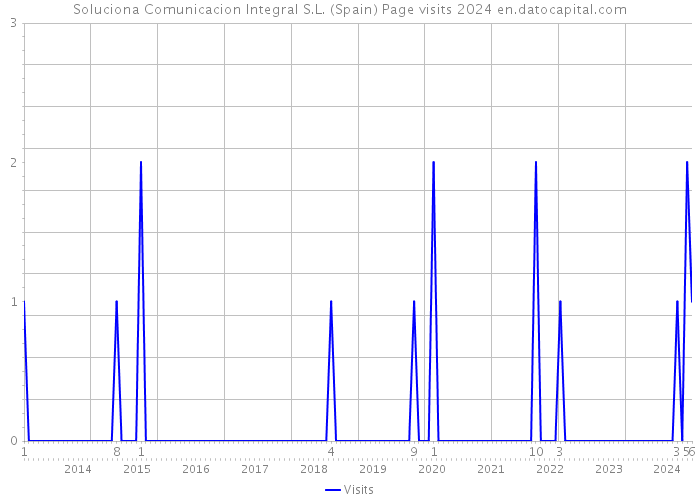 Soluciona Comunicacion Integral S.L. (Spain) Page visits 2024 