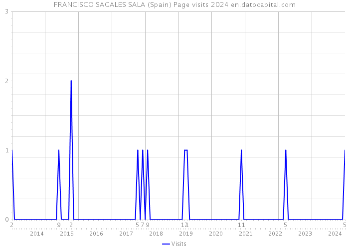 FRANCISCO SAGALES SALA (Spain) Page visits 2024 