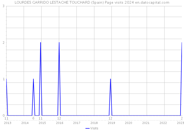 LOURDES GARRIDO LESTACHE TOUCHARD (Spain) Page visits 2024 