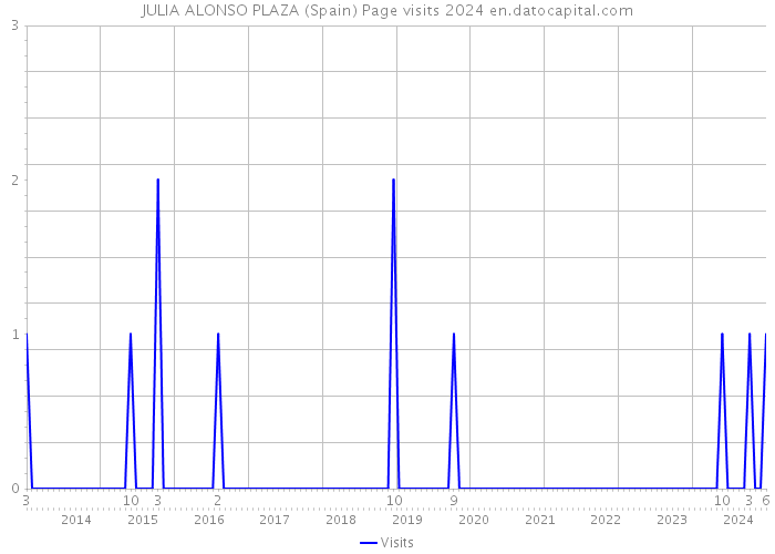 JULIA ALONSO PLAZA (Spain) Page visits 2024 