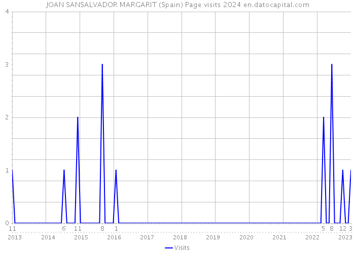 JOAN SANSALVADOR MARGARIT (Spain) Page visits 2024 