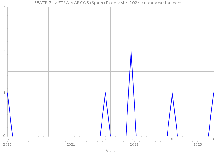 BEATRIZ LASTRA MARCOS (Spain) Page visits 2024 