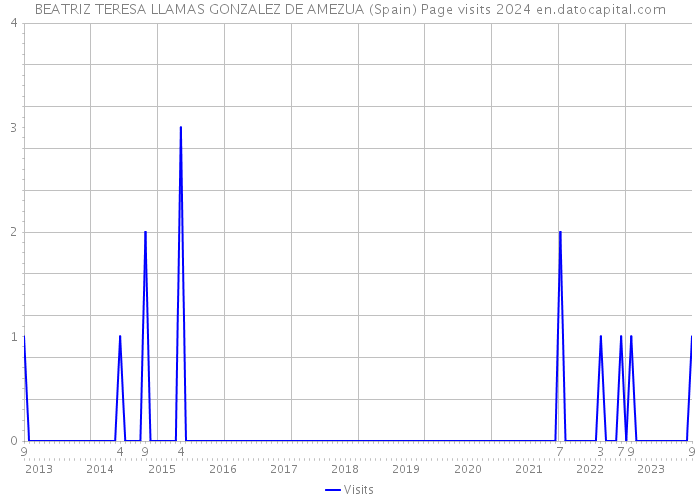 BEATRIZ TERESA LLAMAS GONZALEZ DE AMEZUA (Spain) Page visits 2024 