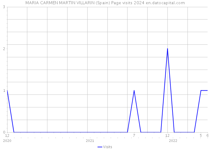 MARIA CARMEN MARTIN VILLARIN (Spain) Page visits 2024 