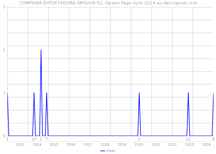 COMPANIA EXPORTADORA OROLIVA S.L. (Spain) Page visits 2024 