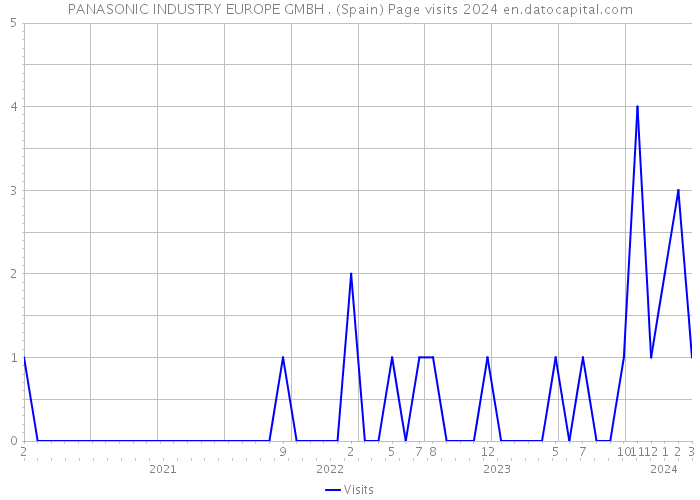 PANASONIC INDUSTRY EUROPE GMBH . (Spain) Page visits 2024 