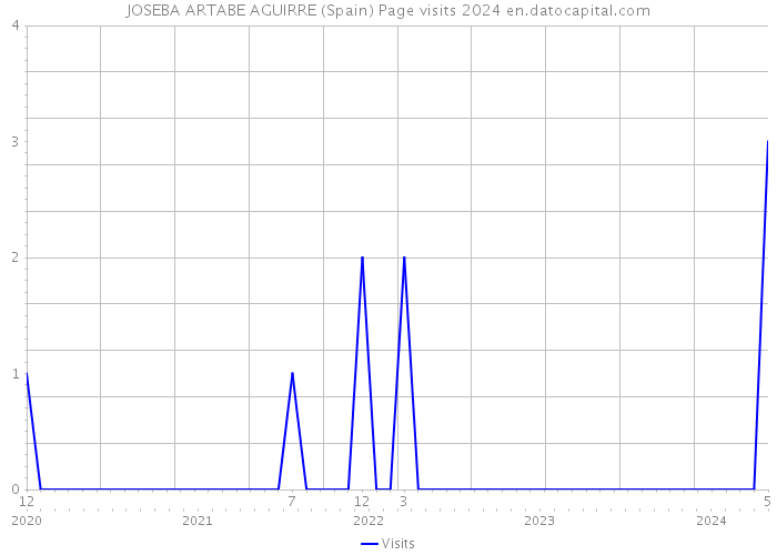JOSEBA ARTABE AGUIRRE (Spain) Page visits 2024 
