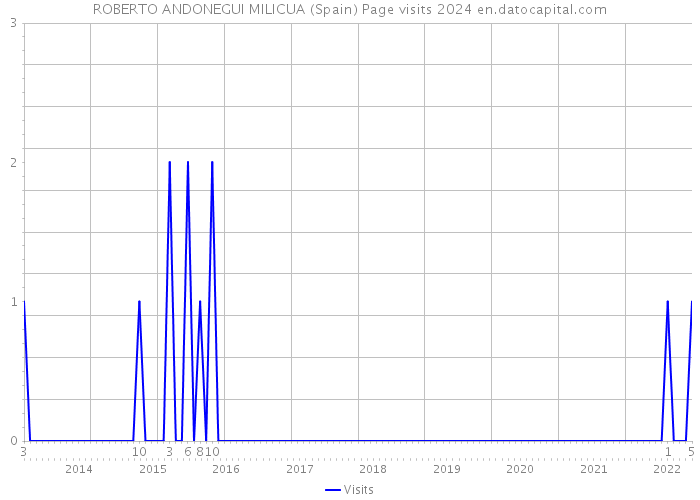 ROBERTO ANDONEGUI MILICUA (Spain) Page visits 2024 