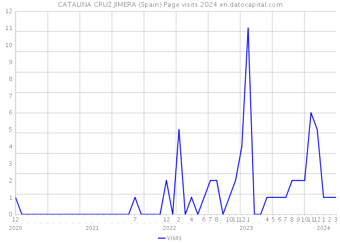 CATALINA CRUZ JIMERA (Spain) Page visits 2024 