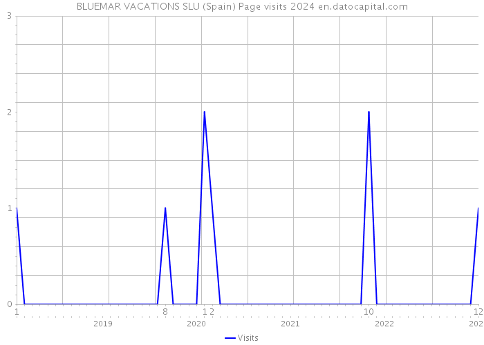 BLUEMAR VACATIONS SLU (Spain) Page visits 2024 