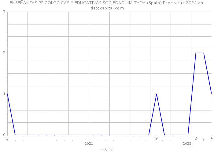 ENSEÑANZAS PSICOLOGICAS Y EDUCATIVAS SOCIEDAD LIMITADA (Spain) Page visits 2024 