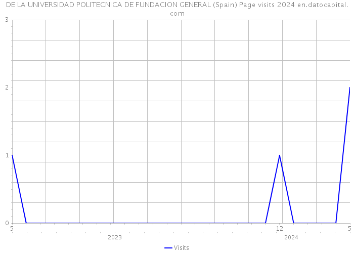 DE LA UNIVERSIDAD POLITECNICA DE FUNDACION GENERAL (Spain) Page visits 2024 