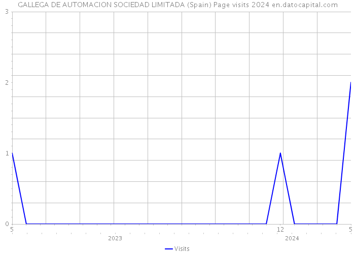 GALLEGA DE AUTOMACION SOCIEDAD LIMITADA (Spain) Page visits 2024 