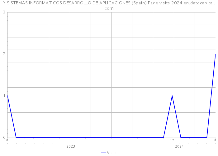 Y SISTEMAS INFORMATICOS DESARROLLO DE APLICACIONES (Spain) Page visits 2024 