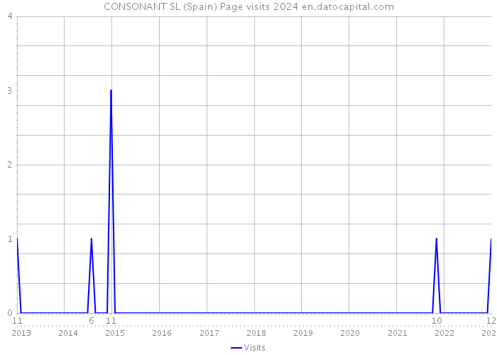 CONSONANT SL (Spain) Page visits 2024 