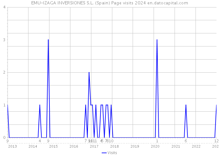 EMU-IZAGA INVERSIONES S.L. (Spain) Page visits 2024 