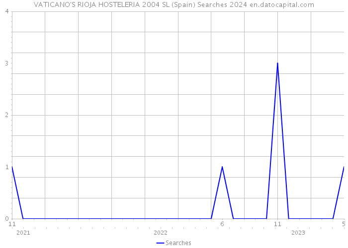 VATICANO'S RIOJA HOSTELERIA 2004 SL (Spain) Searches 2024 