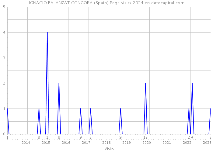 IGNACIO BALANZAT GONGORA (Spain) Page visits 2024 