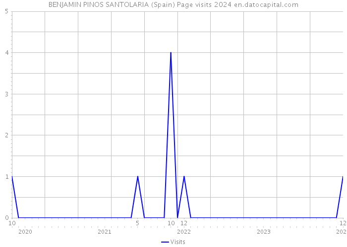 BENJAMIN PINOS SANTOLARIA (Spain) Page visits 2024 