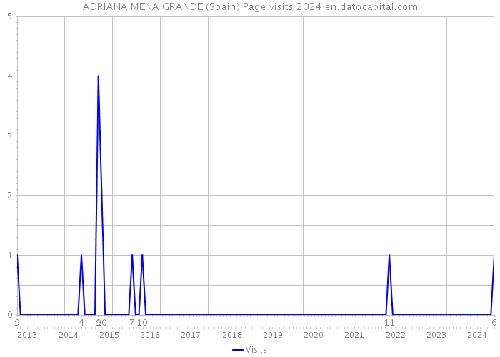 ADRIANA MENA GRANDE (Spain) Page visits 2024 