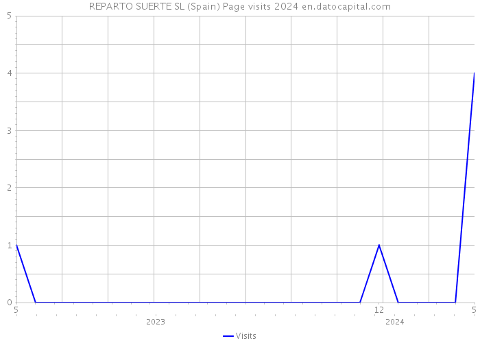 REPARTO SUERTE SL (Spain) Page visits 2024 