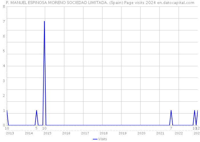 P. MANUEL ESPINOSA MORENO SOCIEDAD LIMITADA. (Spain) Page visits 2024 