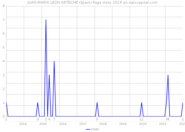 JUAN MARIA LEON ARTECHE (Spain) Page visits 2024 