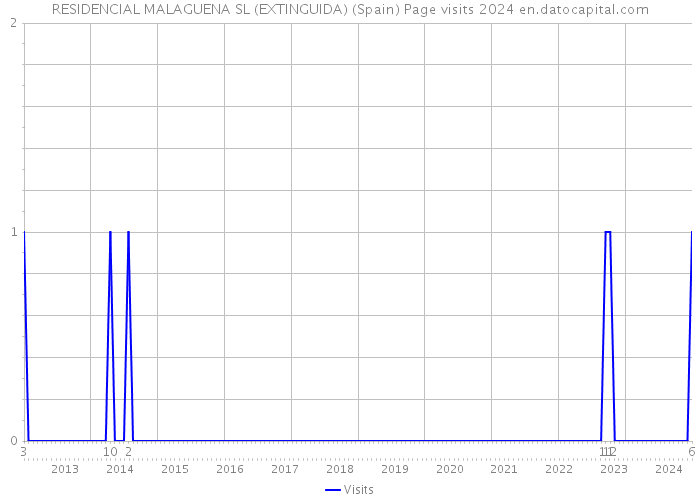 RESIDENCIAL MALAGUENA SL (EXTINGUIDA) (Spain) Page visits 2024 