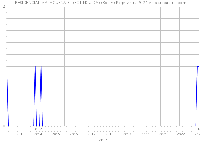 RESIDENCIAL MALAGUENA SL (EXTINGUIDA) (Spain) Page visits 2024 