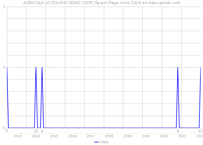 AGRICOLA LO SOLANO SDAD COOP (Spain) Page visits 2024 