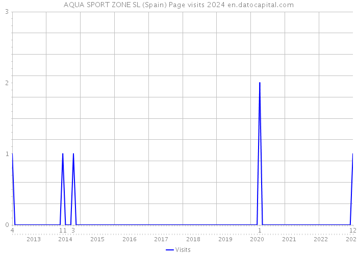 AQUA SPORT ZONE SL (Spain) Page visits 2024 