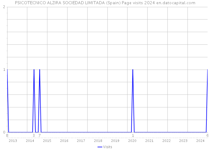 PSICOTECNICO ALZIRA SOCIEDAD LIMITADA (Spain) Page visits 2024 