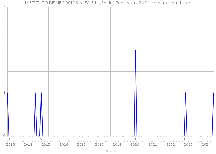 INSTITUTO DE NEGOCIOS ALFA S.L. (Spain) Page visits 2024 