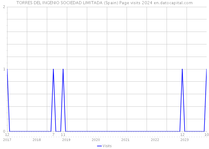 TORRES DEL INGENIO SOCIEDAD LIMITADA (Spain) Page visits 2024 
