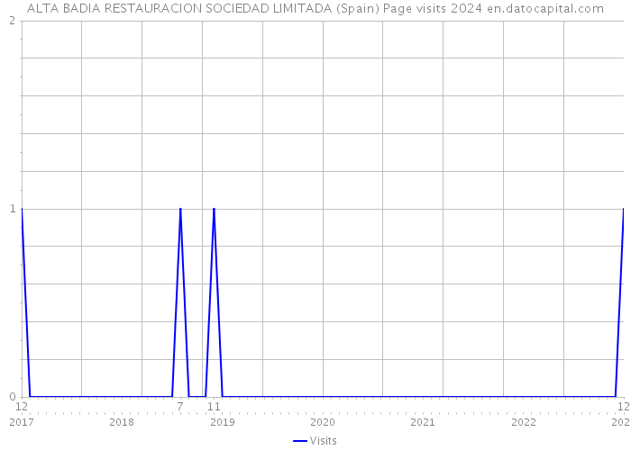ALTA BADIA RESTAURACION SOCIEDAD LIMITADA (Spain) Page visits 2024 