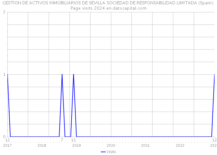 GESTION DE ACTIVOS INMOBILIARIOS DE SEVILLA SOCIEDAD DE RESPONSABILIDAD LIMITADA (Spain) Page visits 2024 