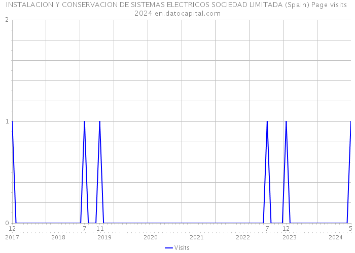INSTALACION Y CONSERVACION DE SISTEMAS ELECTRICOS SOCIEDAD LIMITADA (Spain) Page visits 2024 