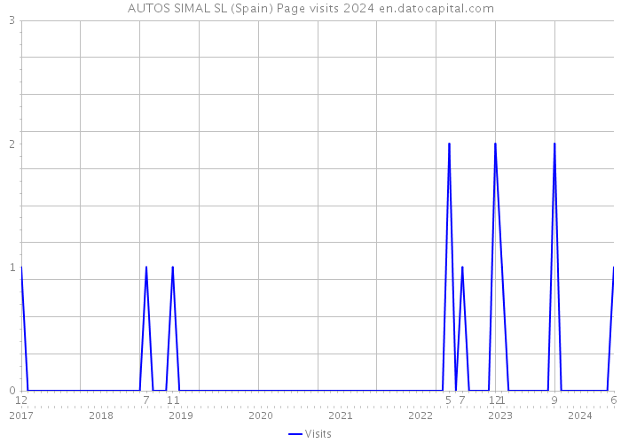 AUTOS SIMAL SL (Spain) Page visits 2024 