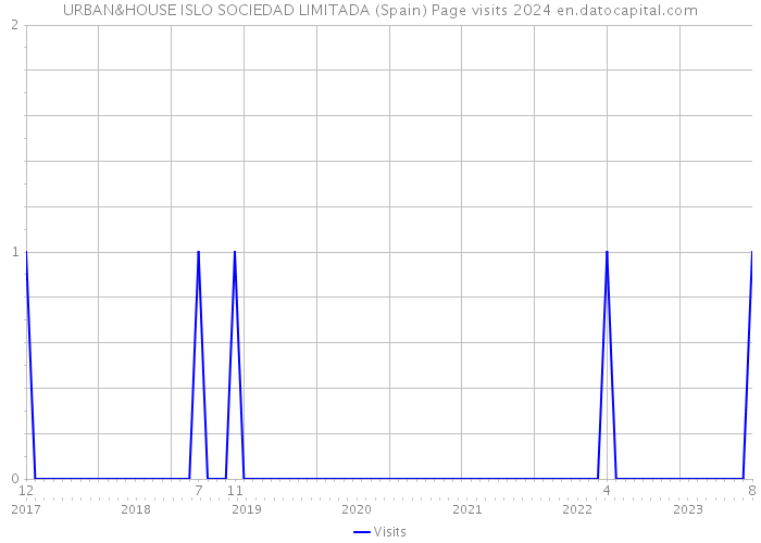 URBAN&HOUSE ISLO SOCIEDAD LIMITADA (Spain) Page visits 2024 