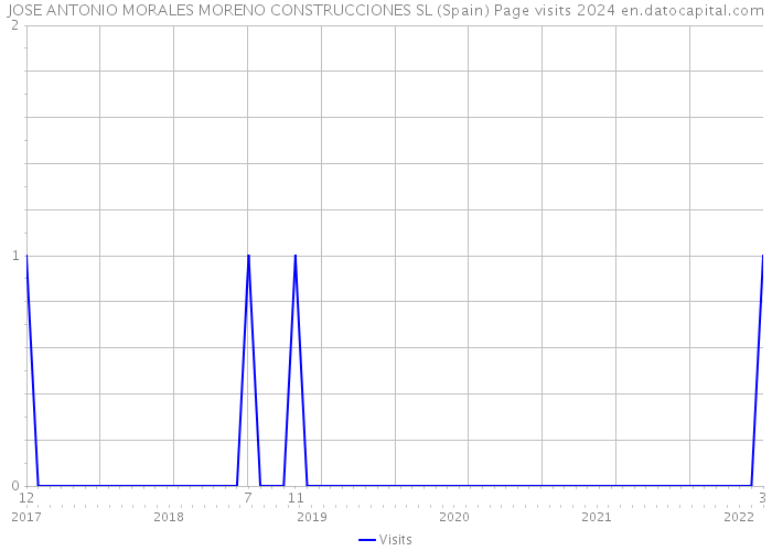 JOSE ANTONIO MORALES MORENO CONSTRUCCIONES SL (Spain) Page visits 2024 