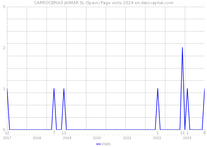 CARROCERIAS JAIMAR SL (Spain) Page visits 2024 