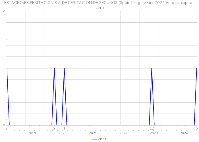 ESTACIONES PERITACION S A.DE PERITACION DE SEGUROS (Spain) Page visits 2024 