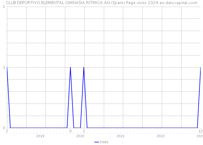 CLUB DEPORTIVO ELEMENTAL GIMNASIA RITMICA AN (Spain) Page visits 2024 