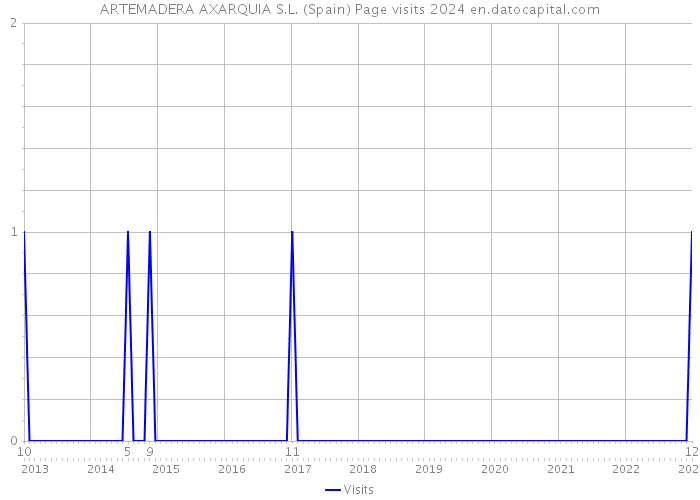 ARTEMADERA AXARQUIA S.L. (Spain) Page visits 2024 