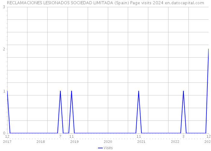 RECLAMACIONES LESIONADOS SOCIEDAD LIMITADA (Spain) Page visits 2024 