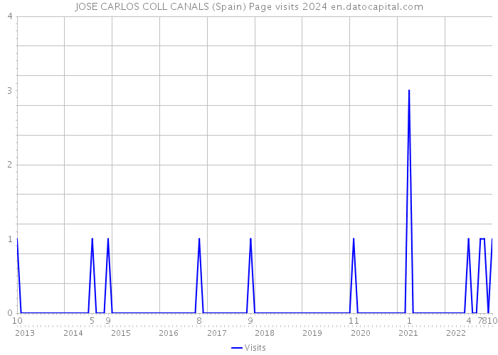 JOSE CARLOS COLL CANALS (Spain) Page visits 2024 