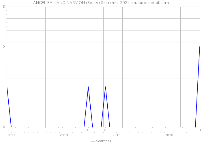 ANGEL BALLANO NARVION (Spain) Searches 2024 