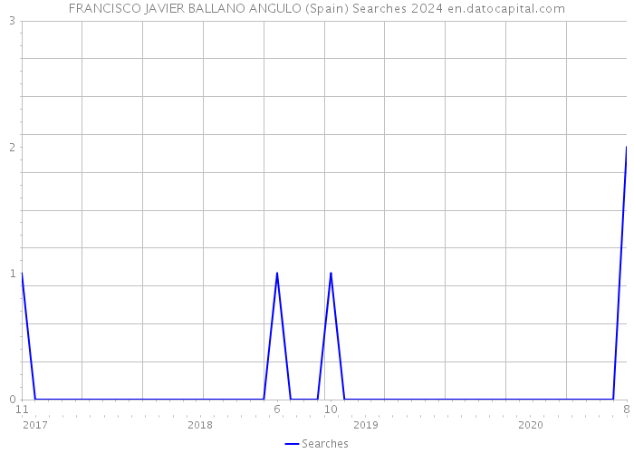 FRANCISCO JAVIER BALLANO ANGULO (Spain) Searches 2024 