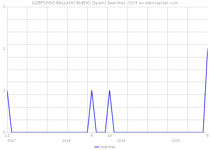 ILDEFONSO BALLANO BUENO (Spain) Searches 2024 