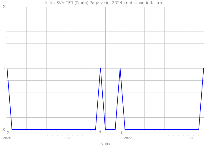 ALAN SVAITER (Spain) Page visits 2024 